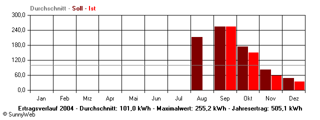 Grafik Jahresertrag