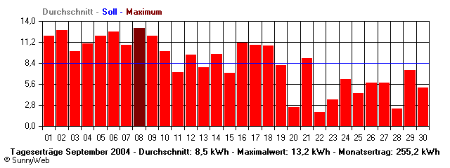 Grafik Monatsertrag