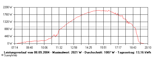 Grafik Tagesertrag