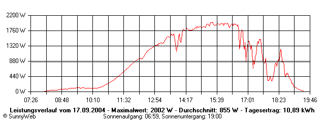 Grafik Tagesertrag