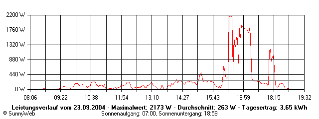 Grafik Tagesertrag