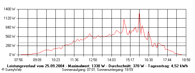 Grafik Tagesertrag