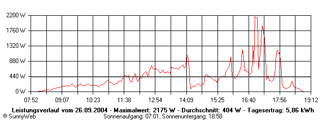 Grafik Tagesertrag