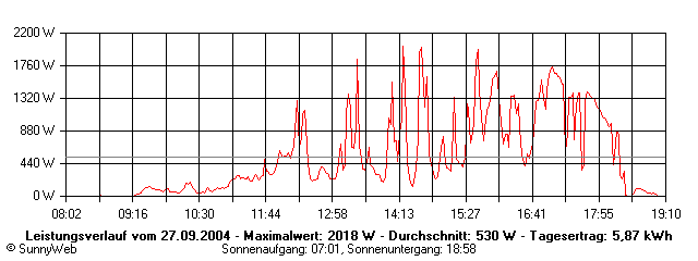 Grafik Tagesertrag