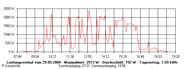 Grafik Tagesertrag