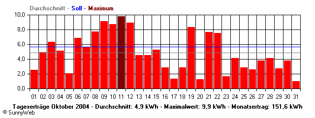 Grafik Monatsertrag