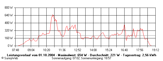Grafik Tagesertrag