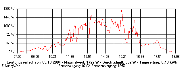 Grafik Tagesertrag