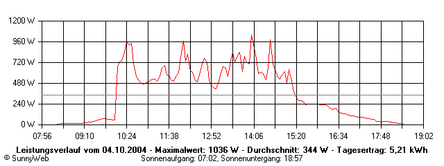 Grafik Tagesertrag