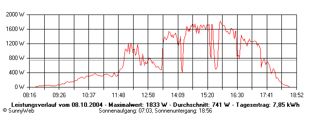 Grafik Tagesertrag