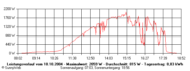 Grafik Tagesertrag
