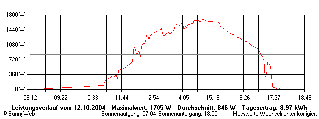 Grafik Tagesertrag