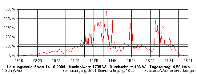 Grafik Tagesertrag