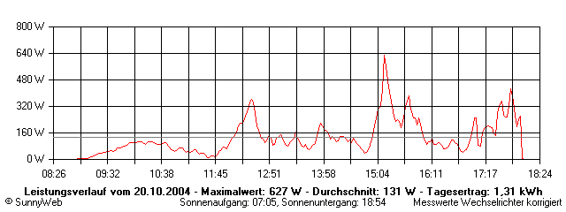 Grafik Tagesertrag