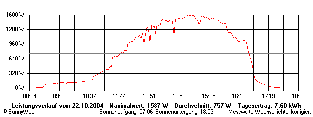Grafik Tagesertrag