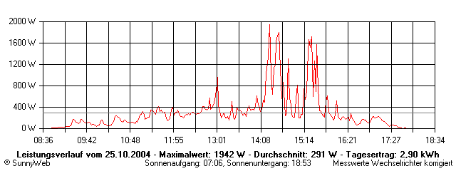 Grafik Tagesertrag