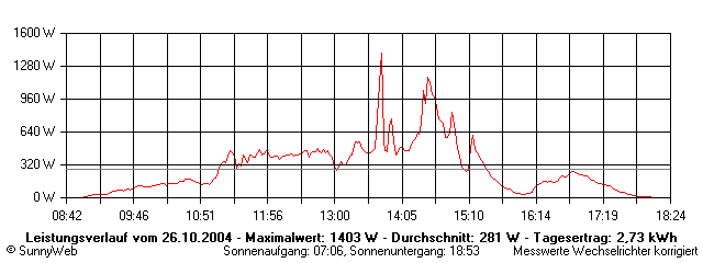 Grafik Tagesertrag