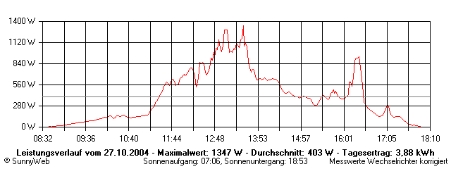Grafik Tagesertrag