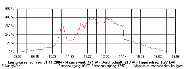 Grafik Tagesertrag