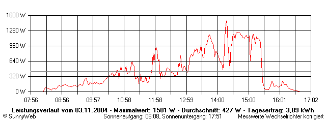 Grafik Tagesertrag