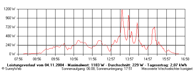 Grafik Tagesertrag