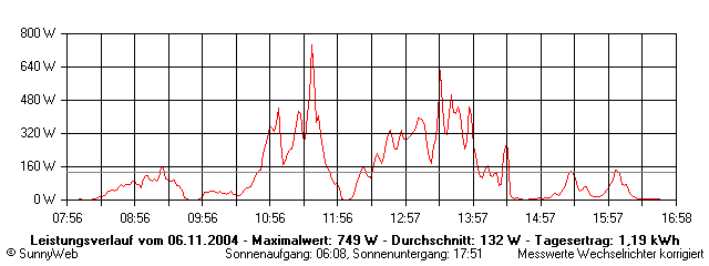 Grafik Tagesertrag