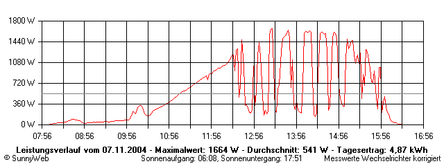 Grafik Tagesertrag