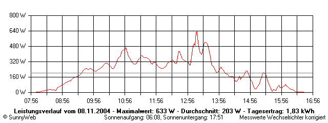 Grafik Tagesertrag