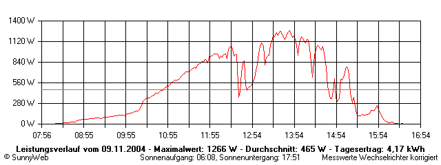 Grafik Tagesertrag