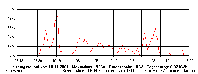 Grafik Tagesertrag