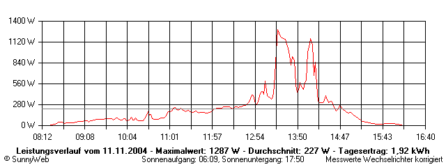 Grafik Tagesertrag