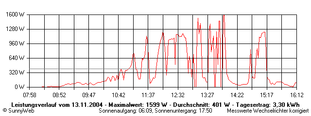 Grafik Tagesertrag