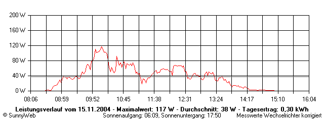 Grafik Tagesertrag