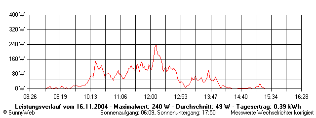 Grafik Tagesertrag