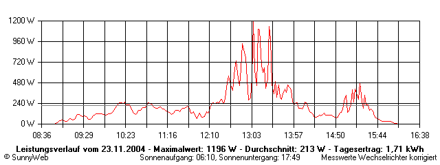 Grafik Tagesertrag