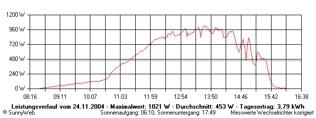 Grafik Tagesertrag