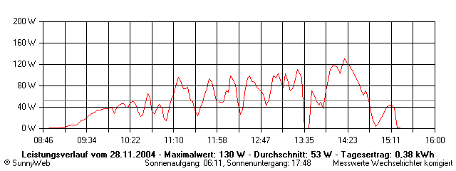 Grafik Tagesertrag