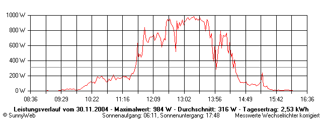 Grafik Tagesertrag