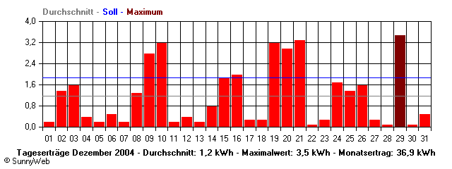 Grafik Monatsertrag