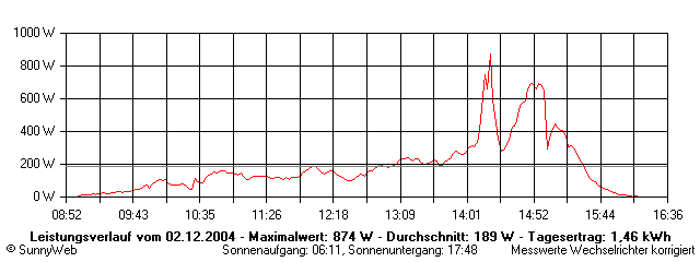 Grafik Tagesertrag