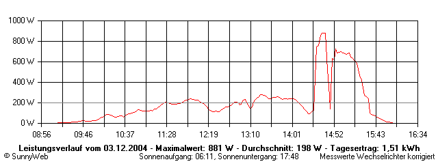 Grafik Tagesertrag