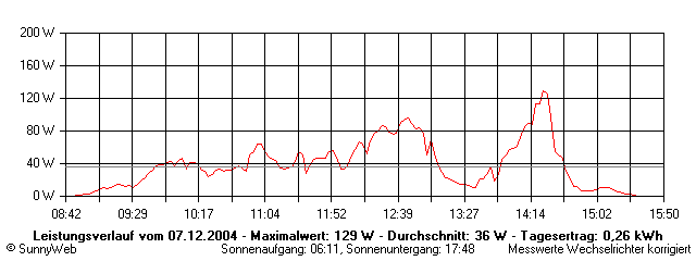 Grafik Tagesertrag