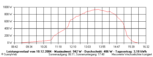 Grafik Tagesertrag