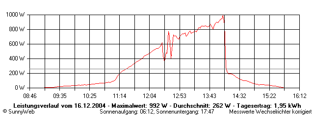 Grafik Tagesertrag