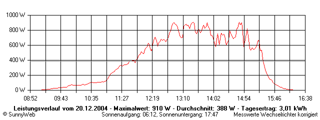 Grafik Tagesertrag