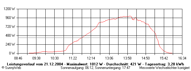 Grafik Tagesertrag