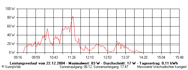 Grafik Tagesertrag
