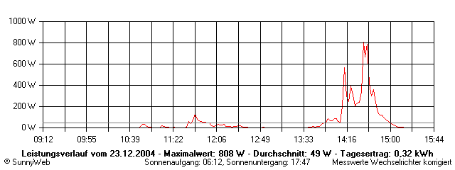 Grafik Tagesertrag