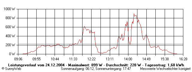 Grafik Tagesertrag