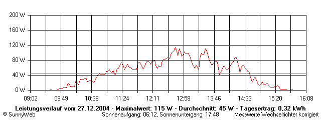 Grafik Tagesertrag